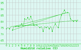 Courbe de l'humidit relative pour Groningen Airport Eelde