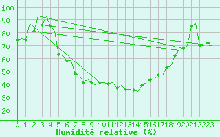 Courbe de l'humidit relative pour Helsinki-Vantaa