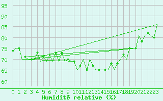 Courbe de l'humidit relative pour Beauvechain (Be)