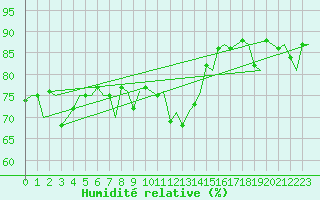 Courbe de l'humidit relative pour Rygge
