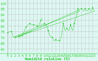 Courbe de l'humidit relative pour Berlin-Tegel