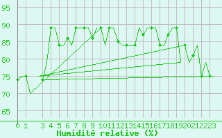Courbe de l'humidit relative pour Hihifo Ile Wallis