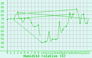Courbe de l'humidit relative pour St. Peterburg