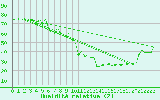 Courbe de l'humidit relative pour Gnes (It)