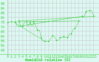 Courbe de l'humidit relative pour Bergamo / Orio Al Serio