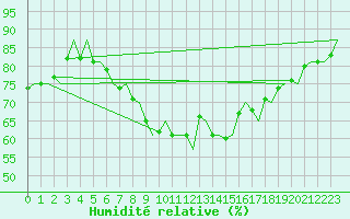 Courbe de l'humidit relative pour Pori