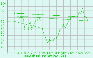 Courbe de l'humidit relative pour Torino / Caselle