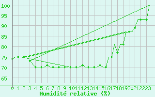 Courbe de l'humidit relative pour Milan (It)