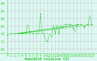 Courbe de l'humidit relative pour Burgas