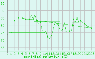 Courbe de l'humidit relative pour Bournemouth (UK)