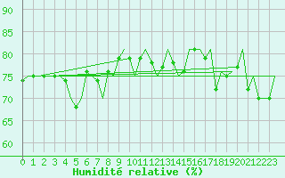 Courbe de l'humidit relative pour Platform K14-fa-1c Sea