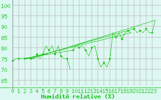 Courbe de l'humidit relative pour Dublin (Ir)