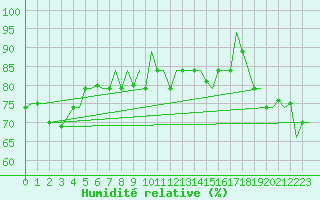 Courbe de l'humidit relative pour Hihifo Ile Wallis