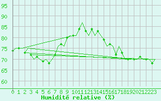 Courbe de l'humidit relative pour Platform P11-b Sea