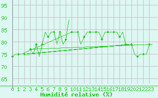 Courbe de l'humidit relative pour Hihifo Ile Wallis
