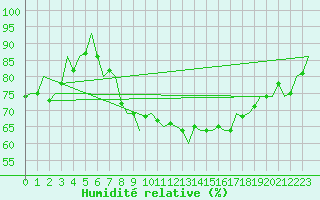 Courbe de l'humidit relative pour Kittila