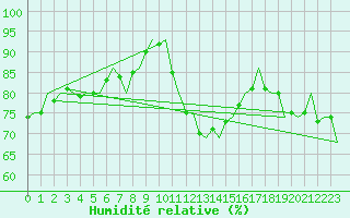 Courbe de l'humidit relative pour Wittering