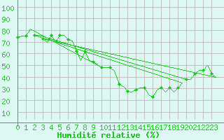 Courbe de l'humidit relative pour Merzifon