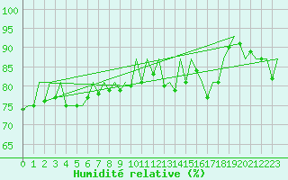 Courbe de l'humidit relative pour Aberdeen (UK)