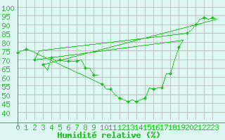 Courbe de l'humidit relative pour Holzdorf