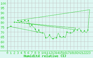 Courbe de l'humidit relative pour Amsterdam Airport Schiphol