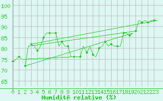 Courbe de l'humidit relative pour Bratislava Ivanka
