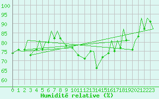 Courbe de l'humidit relative pour Vamdrup