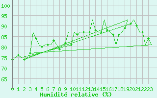 Courbe de l'humidit relative pour Augsburg