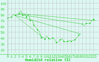 Courbe de l'humidit relative pour Caslav
