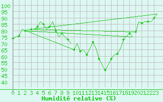 Courbe de l'humidit relative pour Dresden-Klotzsche