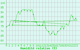 Courbe de l'humidit relative pour Laupheim