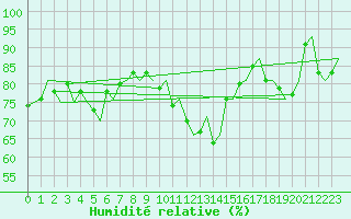 Courbe de l'humidit relative pour Alesund / Vigra