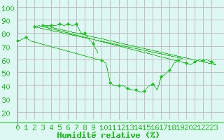 Courbe de l'humidit relative pour Maastricht / Zuid Limburg (PB)