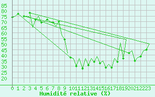Courbe de l'humidit relative pour Burgos (Esp)