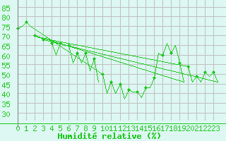 Courbe de l'humidit relative pour Oradea