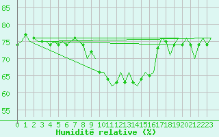 Courbe de l'humidit relative pour Bardenas Reales