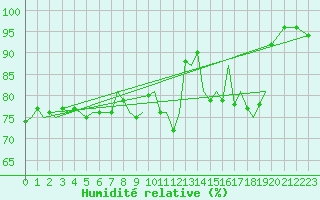 Courbe de l'humidit relative pour Augsburg