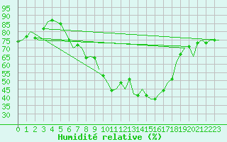 Courbe de l'humidit relative pour Gluecksburg / Meierwik