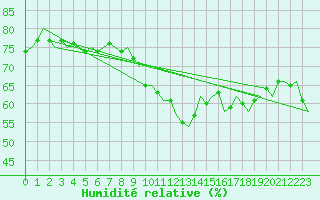 Courbe de l'humidit relative pour Volkel