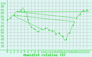 Courbe de l'humidit relative pour Wittmundhaven