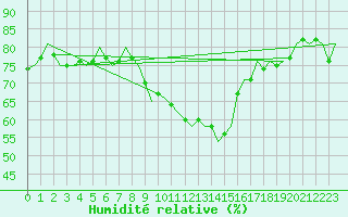 Courbe de l'humidit relative pour Oostende (Be)