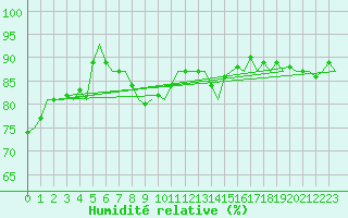 Courbe de l'humidit relative pour Ingolstadt