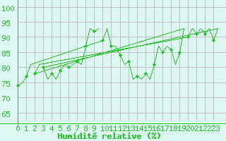 Courbe de l'humidit relative pour Srmellk International Airport