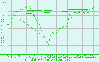 Courbe de l'humidit relative pour Salzburg-Flughafen