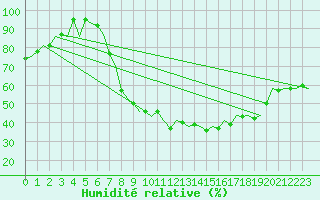 Courbe de l'humidit relative pour Farnborough