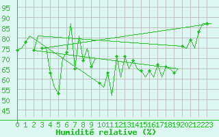 Courbe de l'humidit relative pour Lugano (Sw)