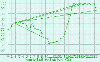 Courbe de l'humidit relative pour Lappeenranta