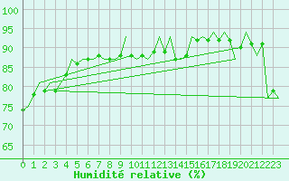 Courbe de l'humidit relative pour Fritzlar