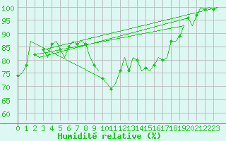 Courbe de l'humidit relative pour Klagenfurt-Flughafen