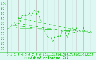 Courbe de l'humidit relative pour Genve (Sw)